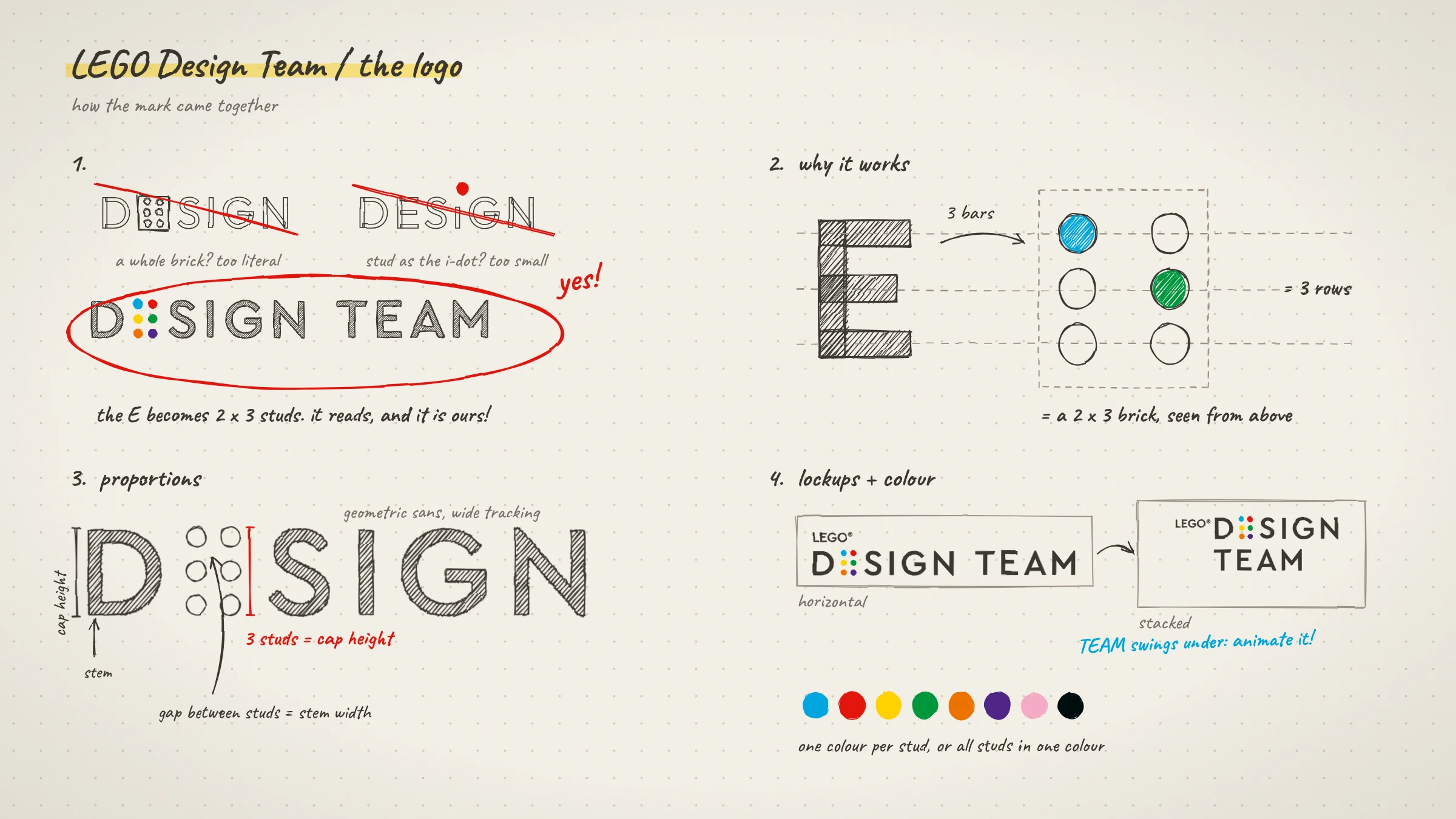 Sketchbook page: crossed-out ideas with a whole brick and a stud as the i-dot, the chosen logo circled in red, the E turning into three rows of studs, and proportion notes
